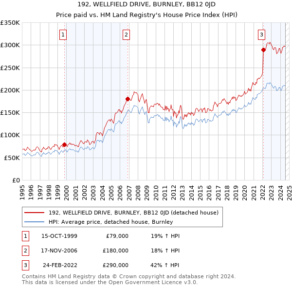 192, WELLFIELD DRIVE, BURNLEY, BB12 0JD: Price paid vs HM Land Registry's House Price Index