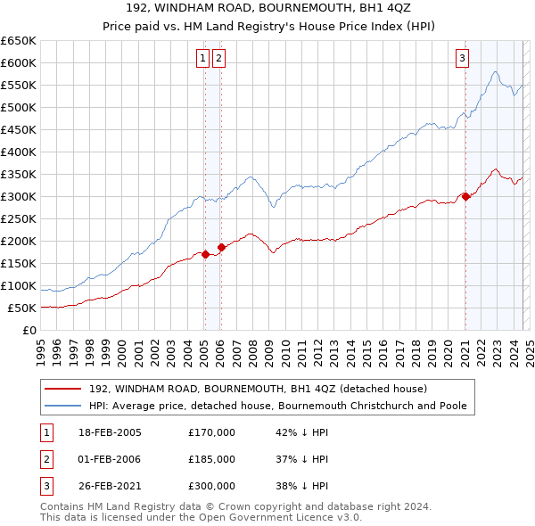 192, WINDHAM ROAD, BOURNEMOUTH, BH1 4QZ: Price paid vs HM Land Registry's House Price Index