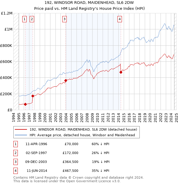 192, WINDSOR ROAD, MAIDENHEAD, SL6 2DW: Price paid vs HM Land Registry's House Price Index