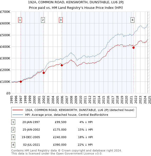 192A, COMMON ROAD, KENSWORTH, DUNSTABLE, LU6 2PJ: Price paid vs HM Land Registry's House Price Index