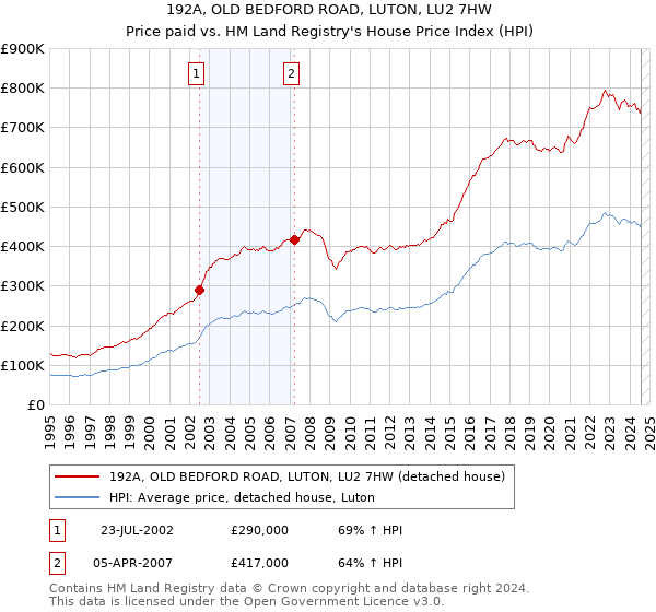 192A, OLD BEDFORD ROAD, LUTON, LU2 7HW: Price paid vs HM Land Registry's House Price Index