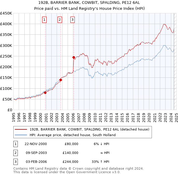 192B, BARRIER BANK, COWBIT, SPALDING, PE12 6AL: Price paid vs HM Land Registry's House Price Index