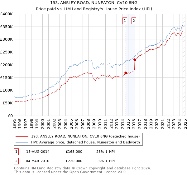 193, ANSLEY ROAD, NUNEATON, CV10 8NG: Price paid vs HM Land Registry's House Price Index