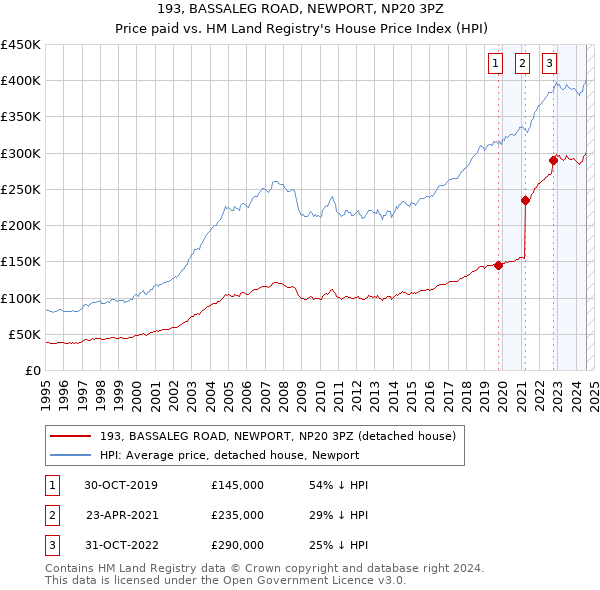 193, BASSALEG ROAD, NEWPORT, NP20 3PZ: Price paid vs HM Land Registry's House Price Index