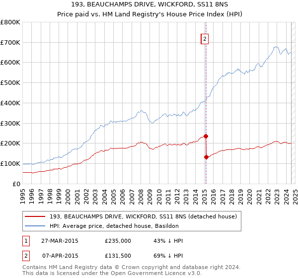 193, BEAUCHAMPS DRIVE, WICKFORD, SS11 8NS: Price paid vs HM Land Registry's House Price Index