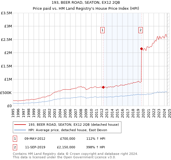 193, BEER ROAD, SEATON, EX12 2QB: Price paid vs HM Land Registry's House Price Index