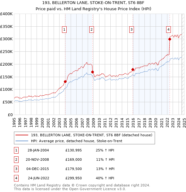 193, BELLERTON LANE, STOKE-ON-TRENT, ST6 8BF: Price paid vs HM Land Registry's House Price Index