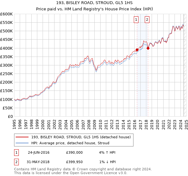 193, BISLEY ROAD, STROUD, GL5 1HS: Price paid vs HM Land Registry's House Price Index