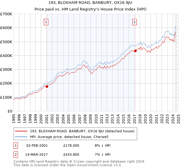 193, BLOXHAM ROAD, BANBURY, OX16 9JU: Price paid vs HM Land Registry's House Price Index