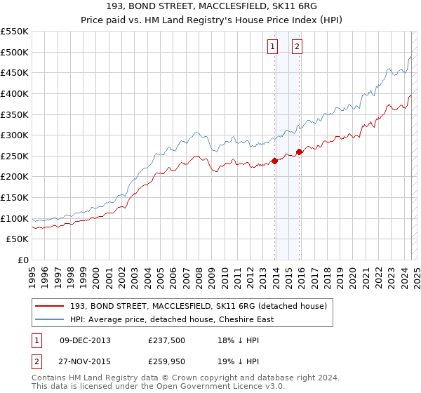 193, BOND STREET, MACCLESFIELD, SK11 6RG: Price paid vs HM Land Registry's House Price Index