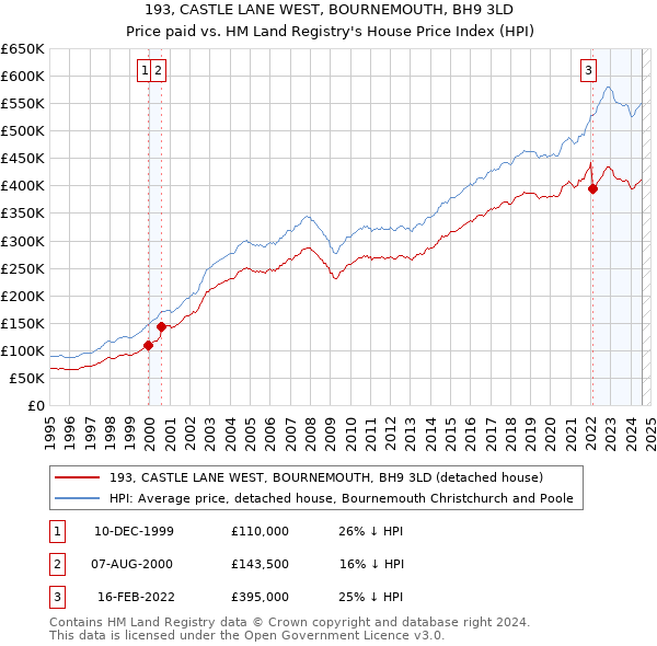 193, CASTLE LANE WEST, BOURNEMOUTH, BH9 3LD: Price paid vs HM Land Registry's House Price Index