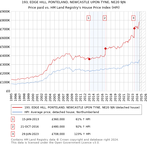 193, EDGE HILL, PONTELAND, NEWCASTLE UPON TYNE, NE20 9JN: Price paid vs HM Land Registry's House Price Index