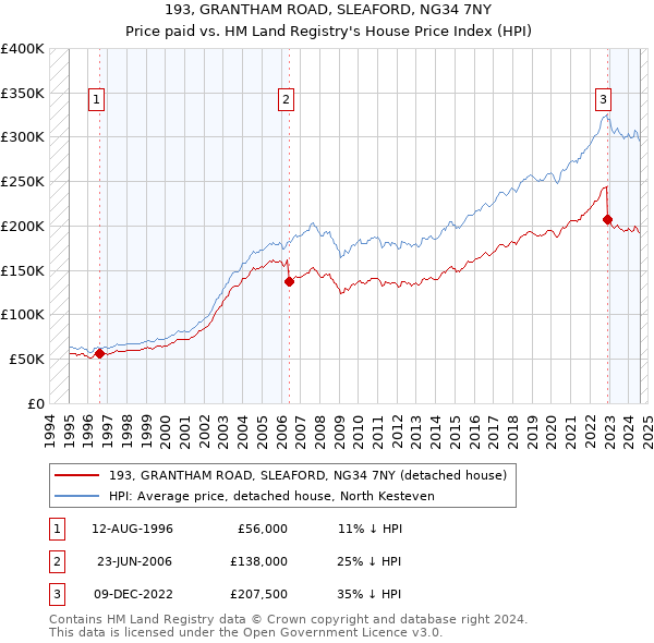 193, GRANTHAM ROAD, SLEAFORD, NG34 7NY: Price paid vs HM Land Registry's House Price Index