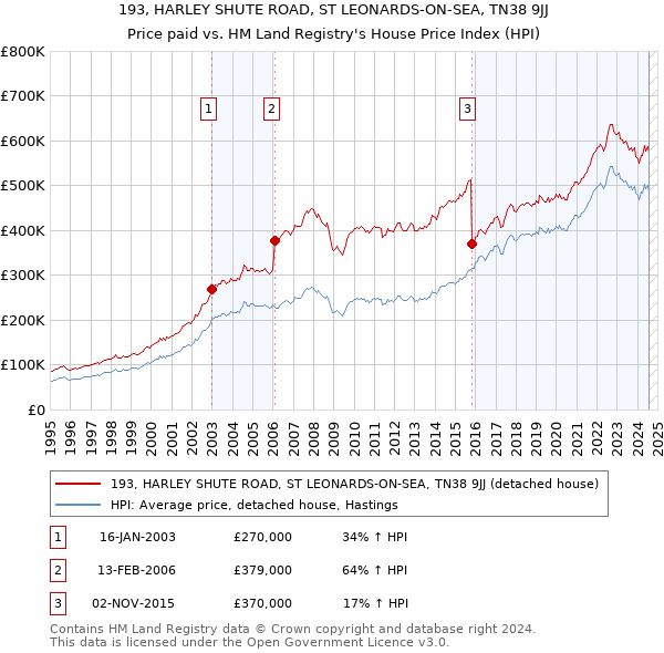 193, HARLEY SHUTE ROAD, ST LEONARDS-ON-SEA, TN38 9JJ: Price paid vs HM Land Registry's House Price Index