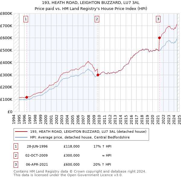 193, HEATH ROAD, LEIGHTON BUZZARD, LU7 3AL: Price paid vs HM Land Registry's House Price Index