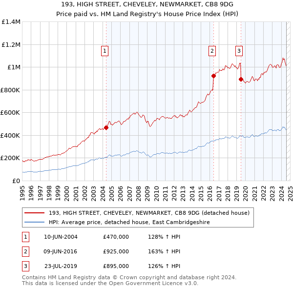 193, HIGH STREET, CHEVELEY, NEWMARKET, CB8 9DG: Price paid vs HM Land Registry's House Price Index