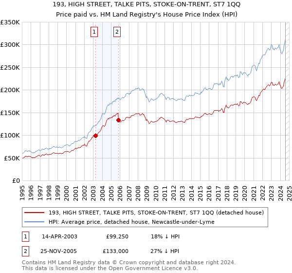 193, HIGH STREET, TALKE PITS, STOKE-ON-TRENT, ST7 1QQ: Price paid vs HM Land Registry's House Price Index