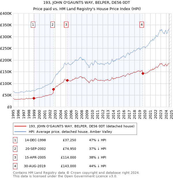 193, JOHN O'GAUNTS WAY, BELPER, DE56 0DT: Price paid vs HM Land Registry's House Price Index