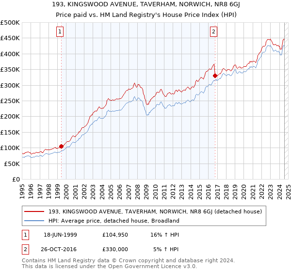 193, KINGSWOOD AVENUE, TAVERHAM, NORWICH, NR8 6GJ: Price paid vs HM Land Registry's House Price Index