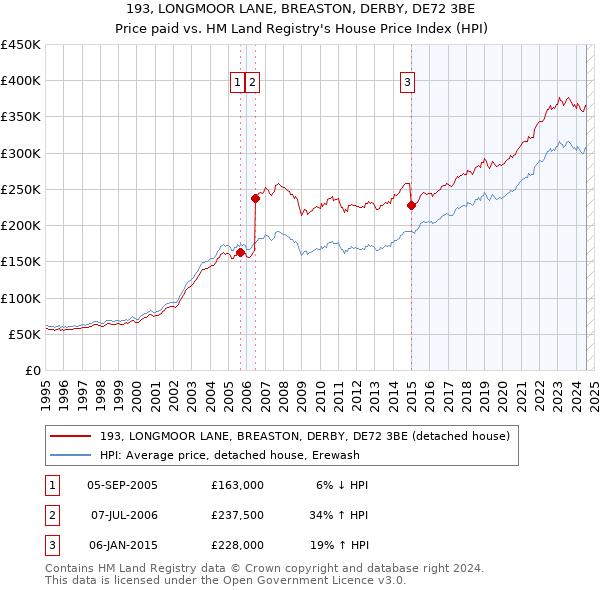 193, LONGMOOR LANE, BREASTON, DERBY, DE72 3BE: Price paid vs HM Land Registry's House Price Index