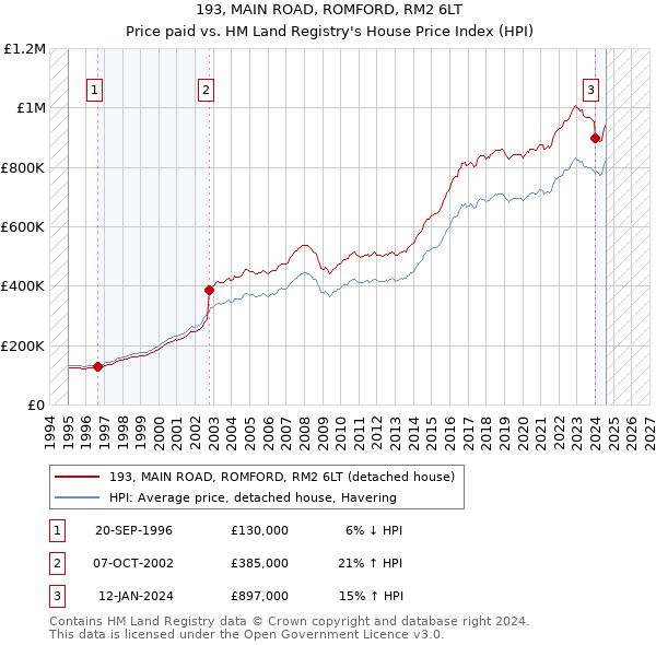 193, MAIN ROAD, ROMFORD, RM2 6LT: Price paid vs HM Land Registry's House Price Index