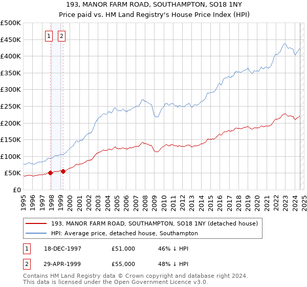 193, MANOR FARM ROAD, SOUTHAMPTON, SO18 1NY: Price paid vs HM Land Registry's House Price Index