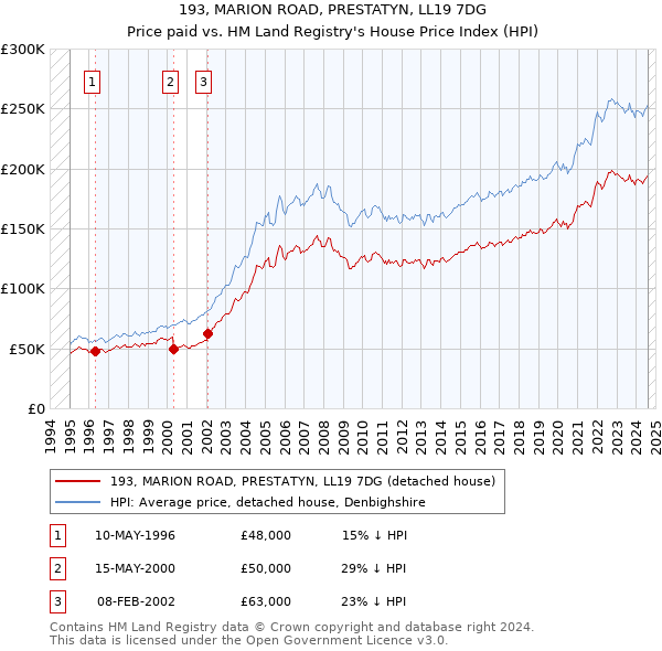 193, MARION ROAD, PRESTATYN, LL19 7DG: Price paid vs HM Land Registry's House Price Index