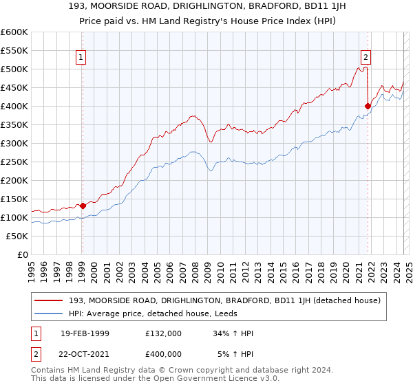 193, MOORSIDE ROAD, DRIGHLINGTON, BRADFORD, BD11 1JH: Price paid vs HM Land Registry's House Price Index