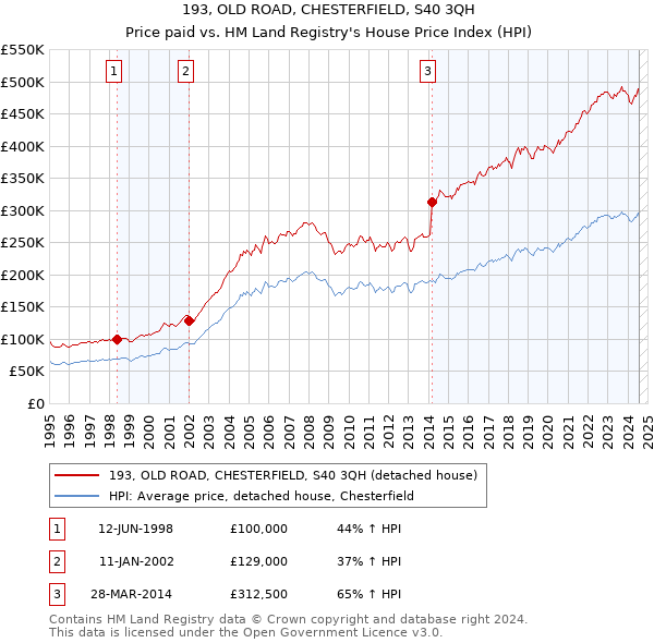 193, OLD ROAD, CHESTERFIELD, S40 3QH: Price paid vs HM Land Registry's House Price Index