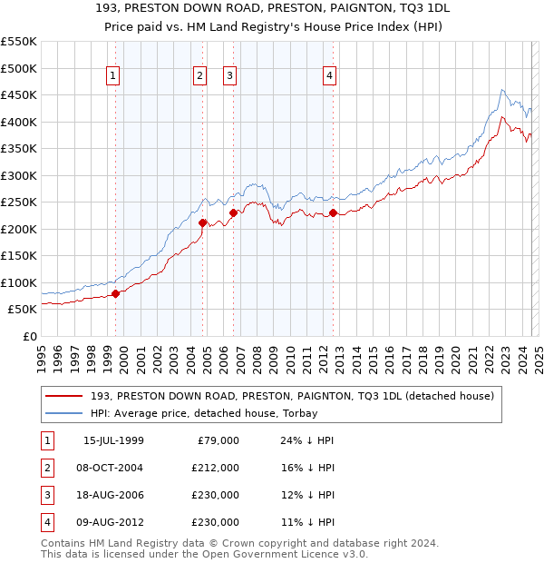 193, PRESTON DOWN ROAD, PRESTON, PAIGNTON, TQ3 1DL: Price paid vs HM Land Registry's House Price Index