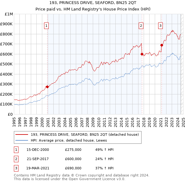 193, PRINCESS DRIVE, SEAFORD, BN25 2QT: Price paid vs HM Land Registry's House Price Index