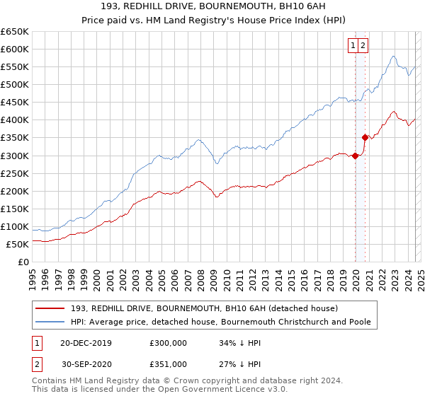 193, REDHILL DRIVE, BOURNEMOUTH, BH10 6AH: Price paid vs HM Land Registry's House Price Index