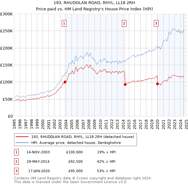 193, RHUDDLAN ROAD, RHYL, LL18 2RH: Price paid vs HM Land Registry's House Price Index