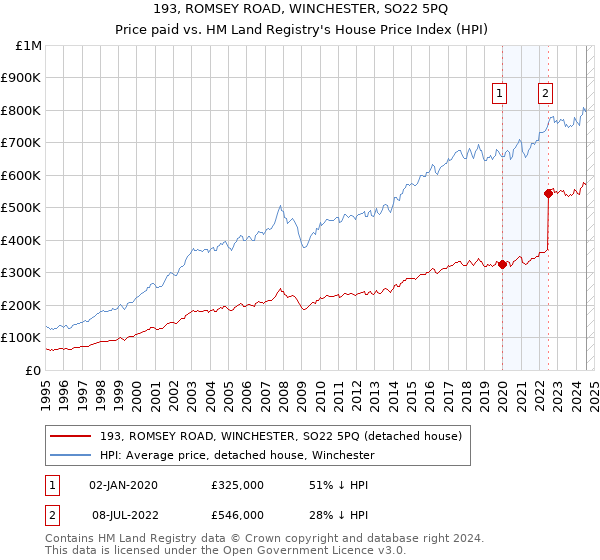 193, ROMSEY ROAD, WINCHESTER, SO22 5PQ: Price paid vs HM Land Registry's House Price Index