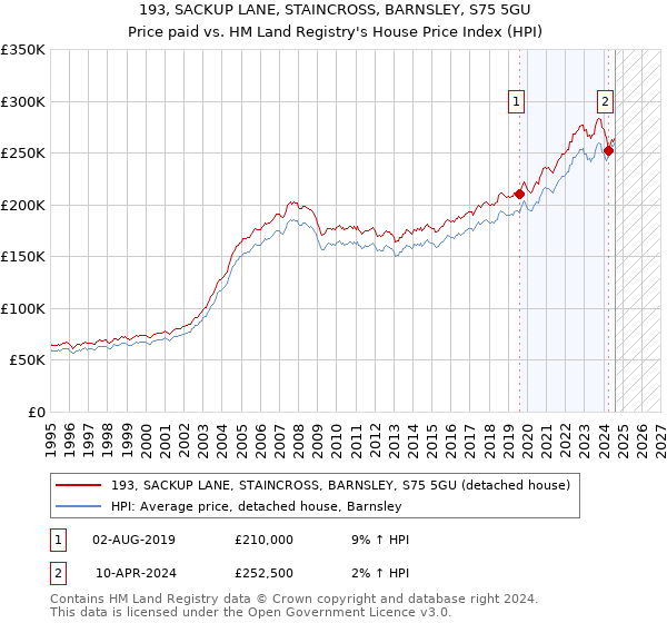 193, SACKUP LANE, STAINCROSS, BARNSLEY, S75 5GU: Price paid vs HM Land Registry's House Price Index