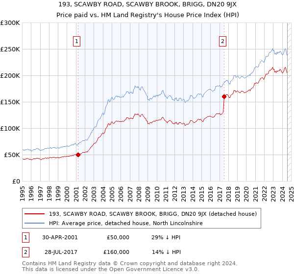 193, SCAWBY ROAD, SCAWBY BROOK, BRIGG, DN20 9JX: Price paid vs HM Land Registry's House Price Index