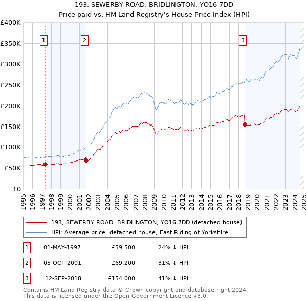 193, SEWERBY ROAD, BRIDLINGTON, YO16 7DD: Price paid vs HM Land Registry's House Price Index