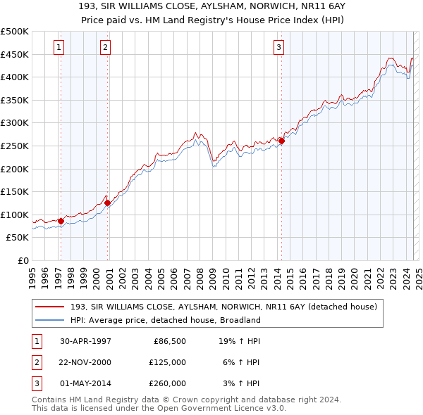 193, SIR WILLIAMS CLOSE, AYLSHAM, NORWICH, NR11 6AY: Price paid vs HM Land Registry's House Price Index