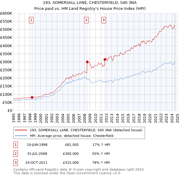 193, SOMERSALL LANE, CHESTERFIELD, S40 3NA: Price paid vs HM Land Registry's House Price Index