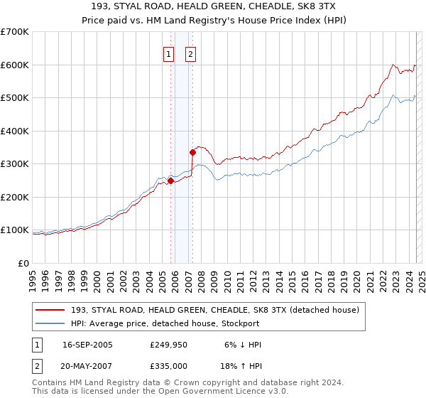 193, STYAL ROAD, HEALD GREEN, CHEADLE, SK8 3TX: Price paid vs HM Land Registry's House Price Index