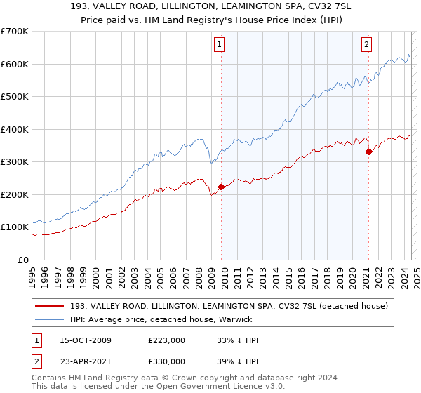 193, VALLEY ROAD, LILLINGTON, LEAMINGTON SPA, CV32 7SL: Price paid vs HM Land Registry's House Price Index