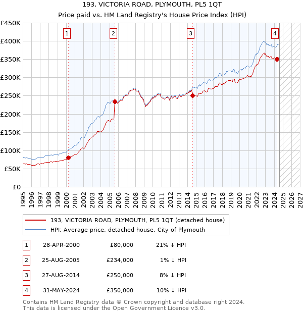 193, VICTORIA ROAD, PLYMOUTH, PL5 1QT: Price paid vs HM Land Registry's House Price Index