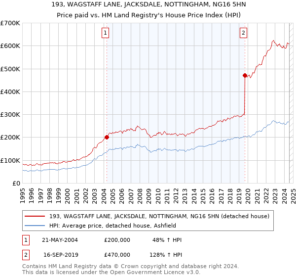 193, WAGSTAFF LANE, JACKSDALE, NOTTINGHAM, NG16 5HN: Price paid vs HM Land Registry's House Price Index