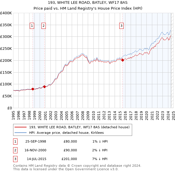 193, WHITE LEE ROAD, BATLEY, WF17 8AS: Price paid vs HM Land Registry's House Price Index