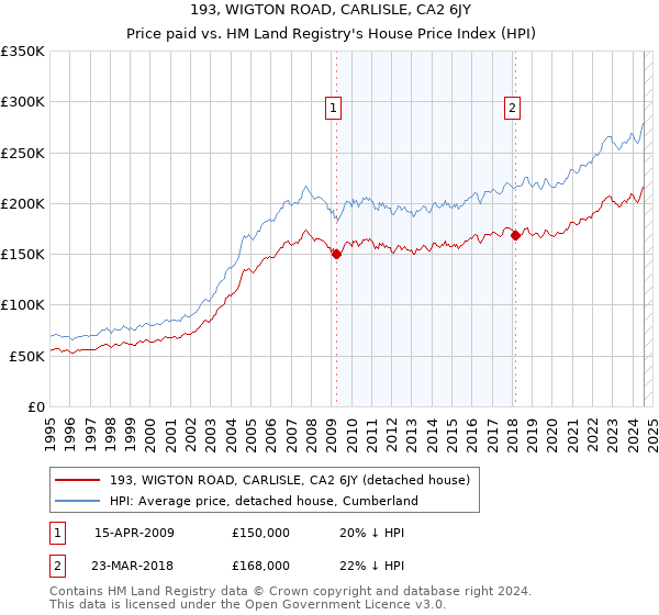 193, WIGTON ROAD, CARLISLE, CA2 6JY: Price paid vs HM Land Registry's House Price Index