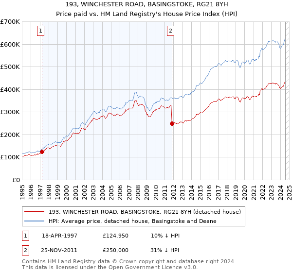 193, WINCHESTER ROAD, BASINGSTOKE, RG21 8YH: Price paid vs HM Land Registry's House Price Index