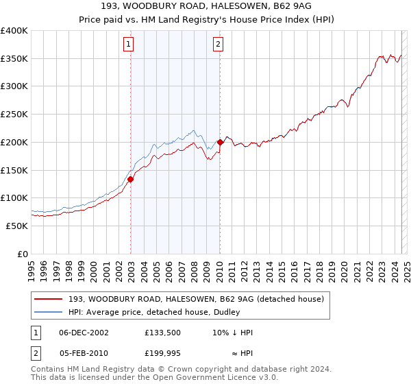 193, WOODBURY ROAD, HALESOWEN, B62 9AG: Price paid vs HM Land Registry's House Price Index