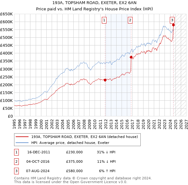 193A, TOPSHAM ROAD, EXETER, EX2 6AN: Price paid vs HM Land Registry's House Price Index