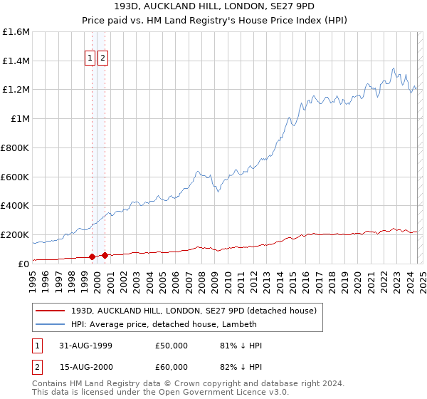 193D, AUCKLAND HILL, LONDON, SE27 9PD: Price paid vs HM Land Registry's House Price Index