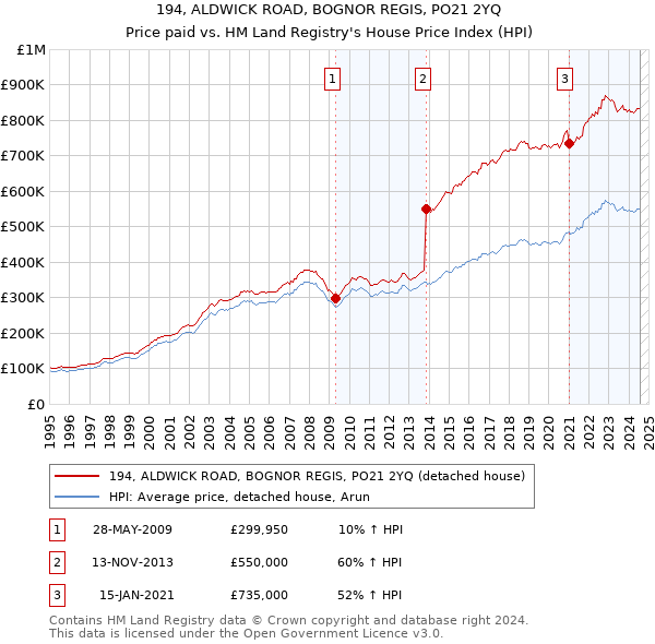 194, ALDWICK ROAD, BOGNOR REGIS, PO21 2YQ: Price paid vs HM Land Registry's House Price Index